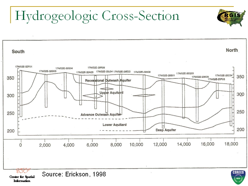 Hydrogeologic Cross Section