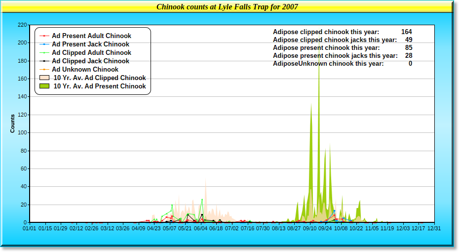 2007 Chinook Graph