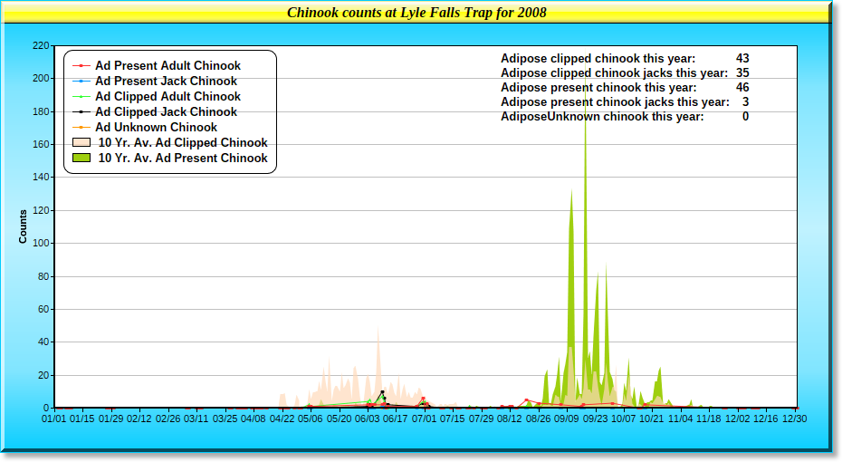 2008 Chinook Graph