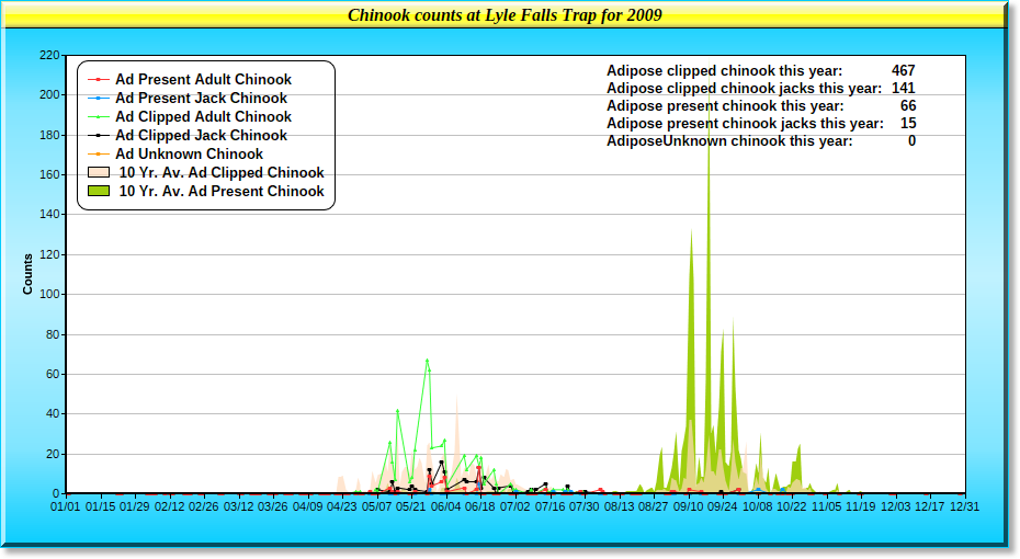 2009 Chinook Graph