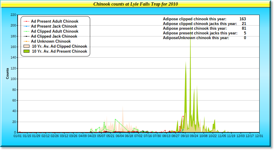 2010 Chinook Graph