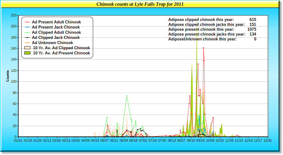 2011 Chinook Graph