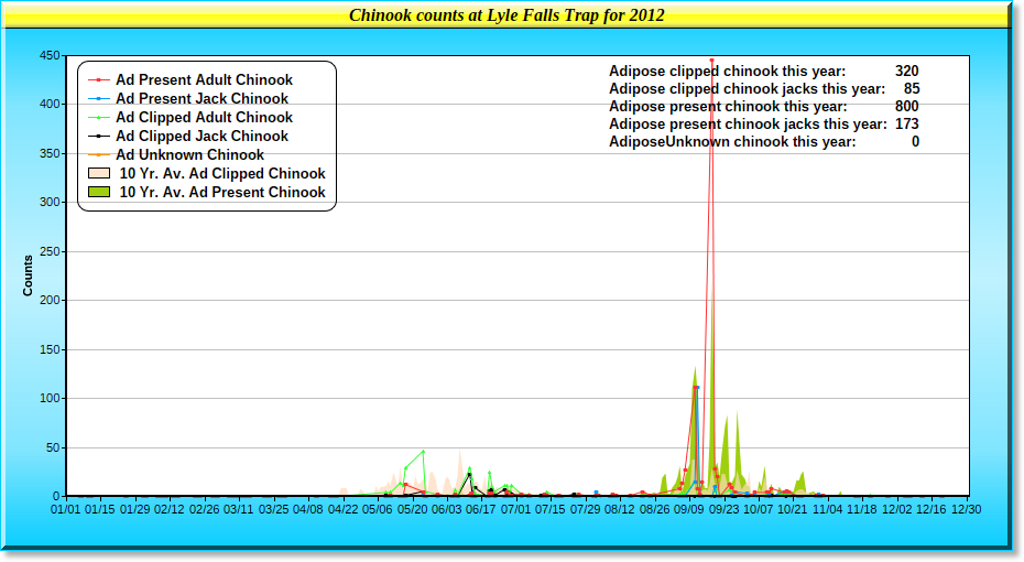 2012 Chinook Graph