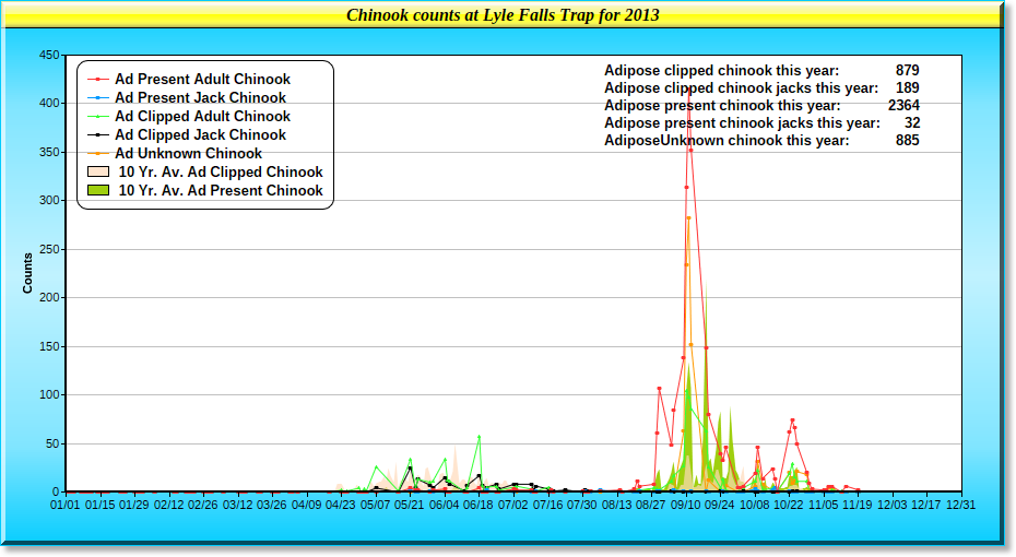 2013 Chinook Graph