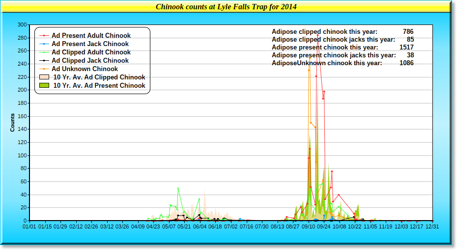 2014 Chinook Graph