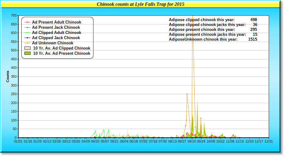 2015 Chinook Graph