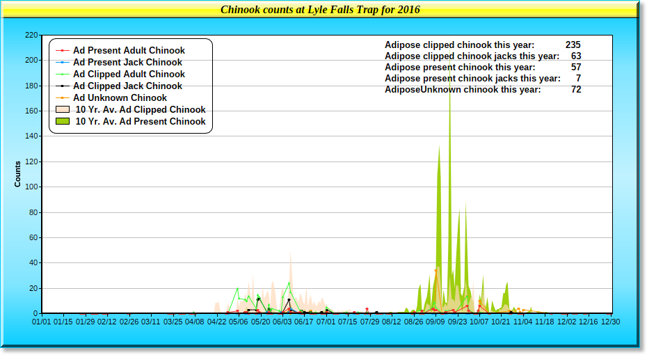 2016 Chinook Graph