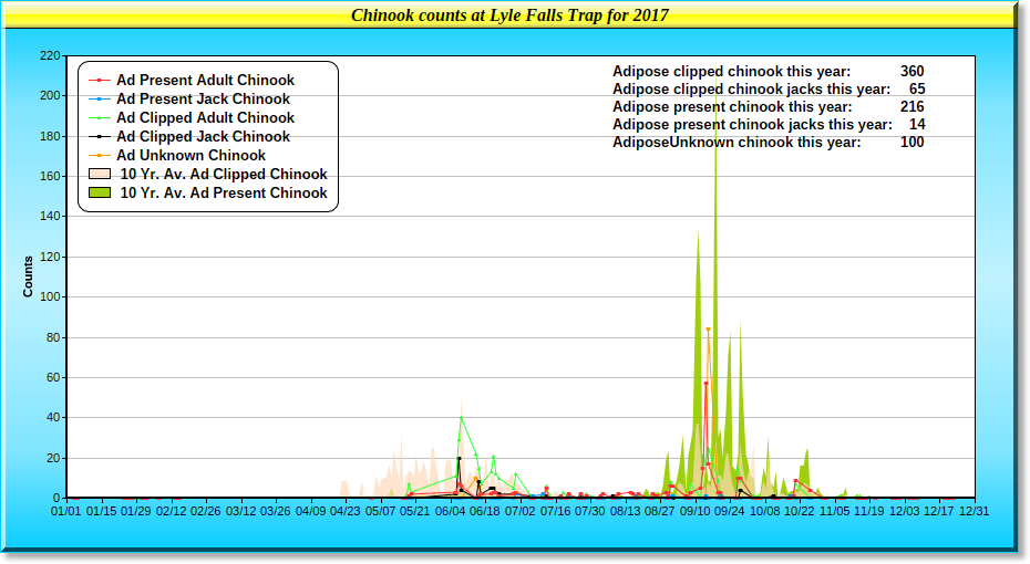 2017 Chinook Graph