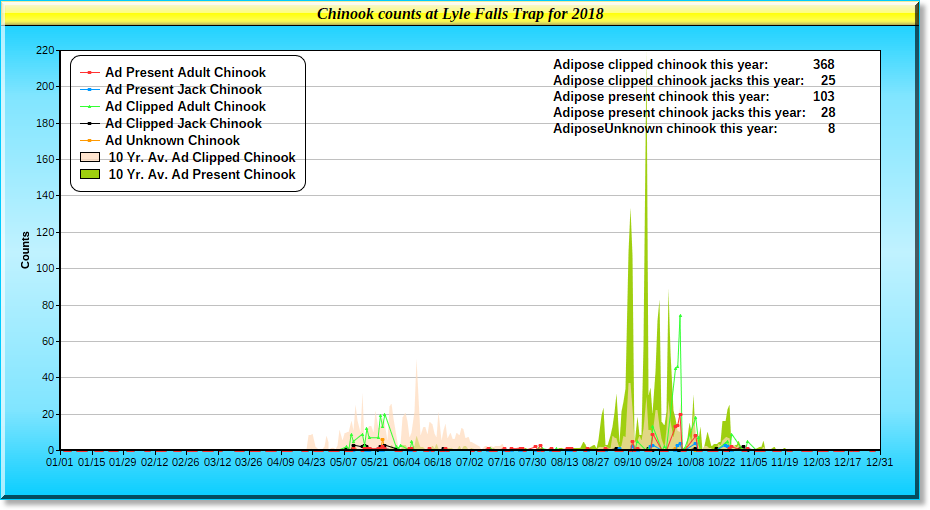 2018 Chinook Graph