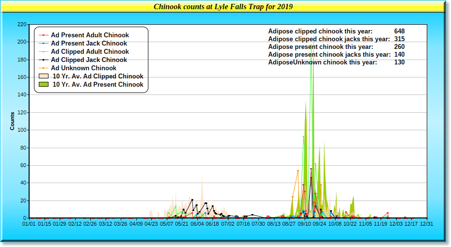 2019 Chinook Graph