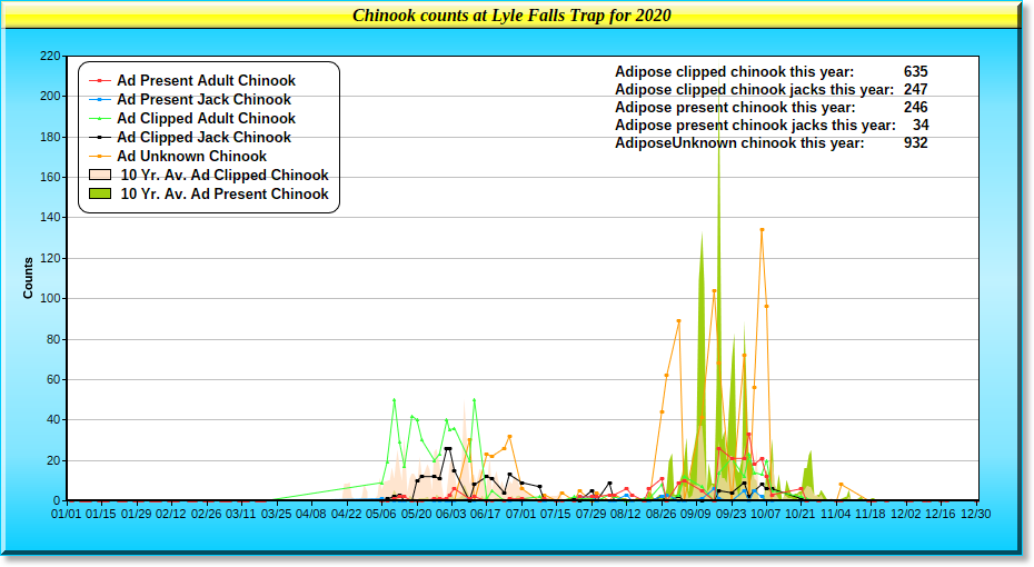 2020 Chinook Graph