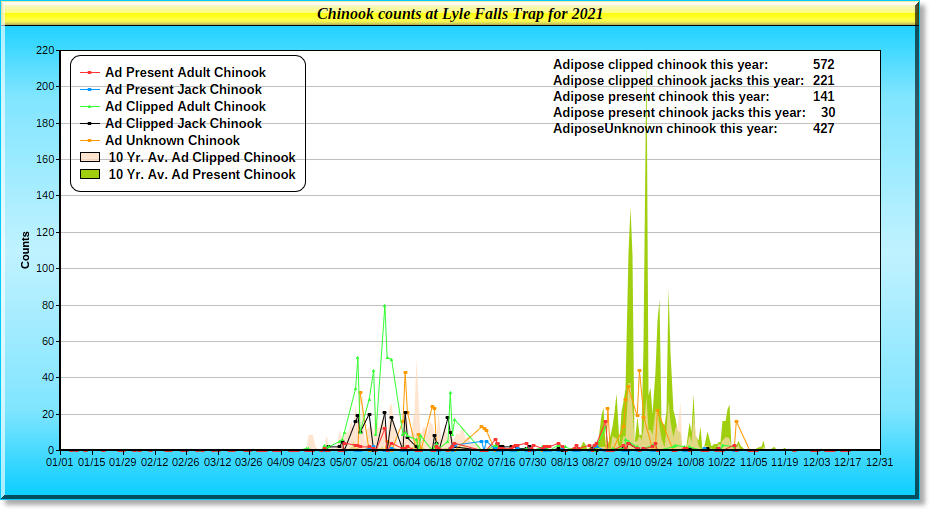 2021 Chinook Graph