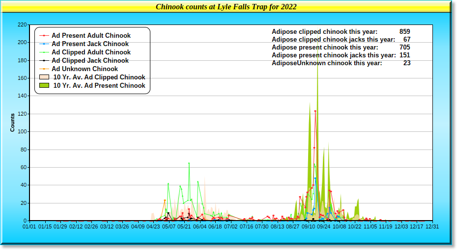 2022 Chinook Graph