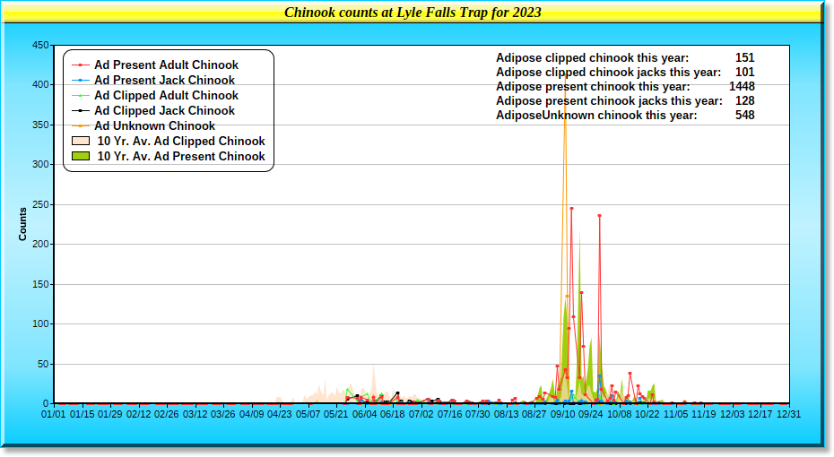 2023 Chinook Graph