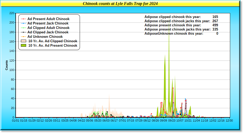 2024 Chinook Graph