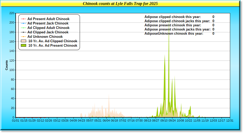 2025 Chinook Graph