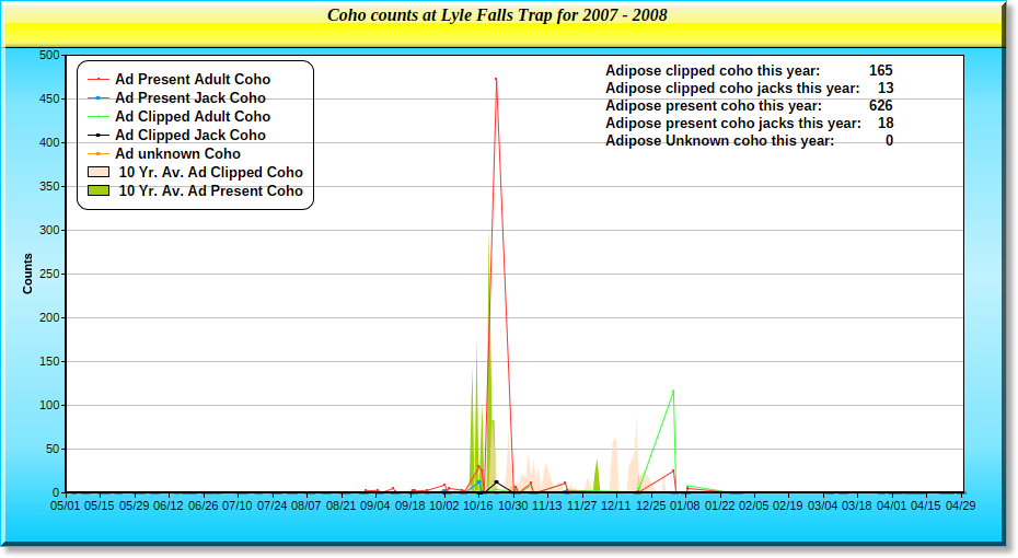 2007 Coho Graph