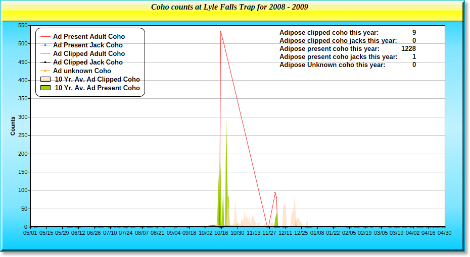 2008 Coho Graph