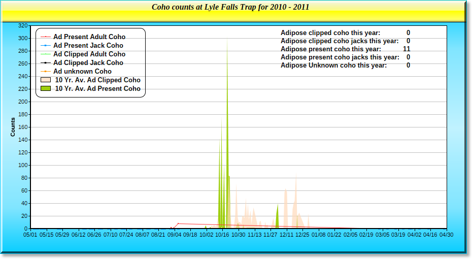 2010 Coho Graph