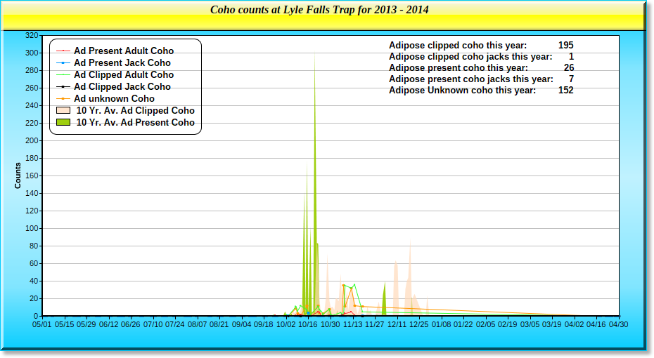 2013 Coho Graph